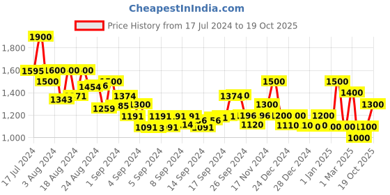 ajio.com 999store Pack of 3 Deer Wall Art Paintings 999store Price History Graph from 17 Jul 2024 to 19 Oct 2025