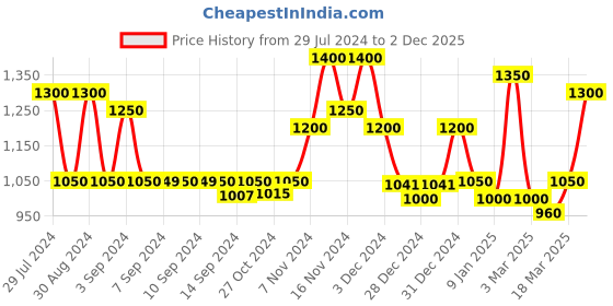 ajio.com 999store Paint Graphic Print Canvas Wall Art Painting 999store Price History Graph from 29 Jul 2024 to 2 Dec 2025