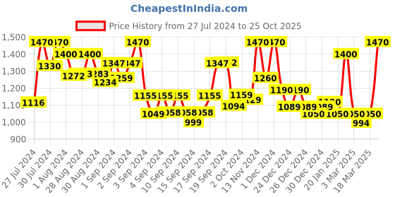 ajio.com 999store Printed Canvas Painting 999store Price History Graph from 27 Jul 2024 to 25 Oct 2025