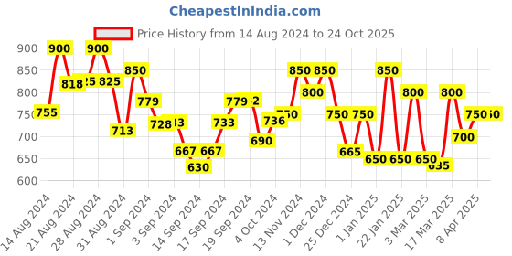 ajio.com 999store Printed Canvas Wall Art 999store Price History Graph from 14 Aug 2024 to 24 Oct 2025