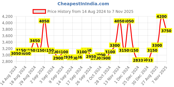 ajio.com 999store Printed Canvas Wall Art Painting 999store Price History Graph from 14 Aug 2024 to 7 Nov 2025