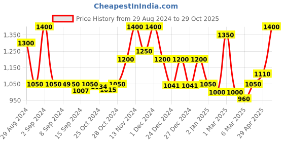 ajio.com 999store Printed Framed Canvas Painting 999store Price History Graph from 29 Aug 2024 to 29 Oct 2025
