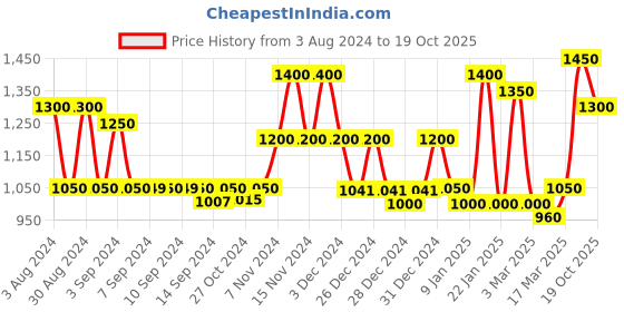 ajio.com 999store Printed Framed Wall Art Painting 999store Price History Graph from 3 Aug 2024 to 19 Oct 2025