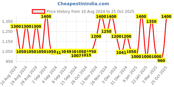 ajio.com 999store Printed Framed Wall Art Painting 999store Price History Graph from 10 Aug 2024 to 25 Oct 2025