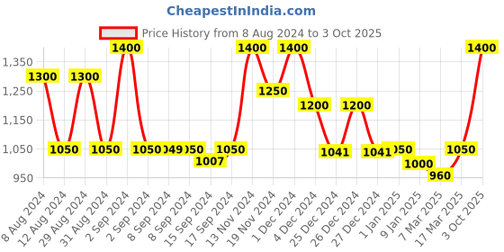 ajio.com 999store Printed Framed Wall Art Painting 999store Price History Graph from 8 Aug 2024 to 3 Oct 2025
