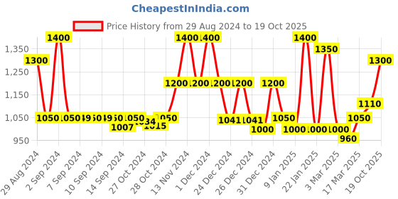 ajio.com 999store Printed Framed Wall Art Painting 999store Price History Graph from 29 Aug 2024 to 19 Oct 2025