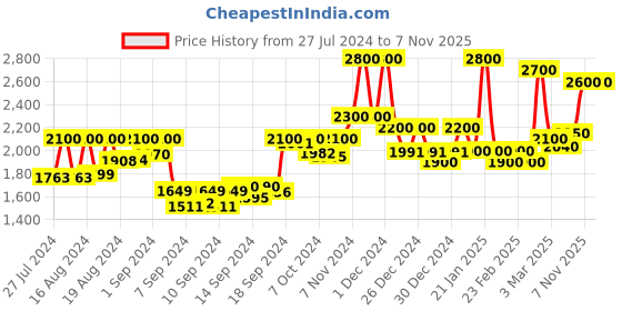ajio.com 999store Radha Krishna Radha Playing Flute Wall Painting 999store Price History Graph from 27 Jul 2024 to 7 Nov 2025