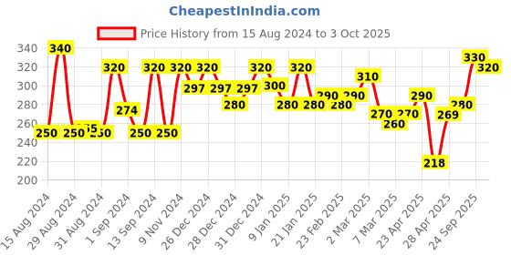 ajio.com 999store Rectangle Photo Frame 999store Price History Graph from 15 Aug 2024 to 3 Oct 2025