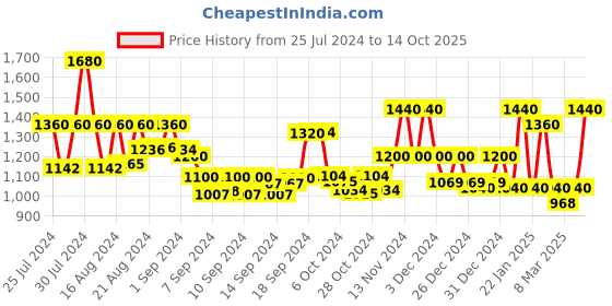 ajio.com 999store Set of 2 Printed Canvas Paintings 999store Price History Graph from 25 Jul 2024 to 14 Oct 2025