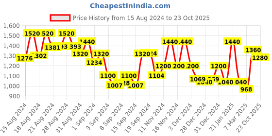 ajio.com 999store Set of 2 Printed Canvas Paintings 30 " x 36" 999store Price History Graph from 15 Aug 2024 to 23 Oct 2025
