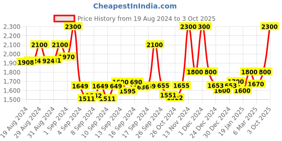 ajio.com 999store Set of 3 Canvas Framed Paintings 999store Price History Graph from 19 Aug 2024 to 3 Oct 2025
