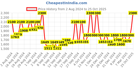 ajio.com 999store Set of 3 Canvas Framed Paintings 54" x 30" 999store Price History Graph from 2 Aug 2024 to 25 Oct 2025