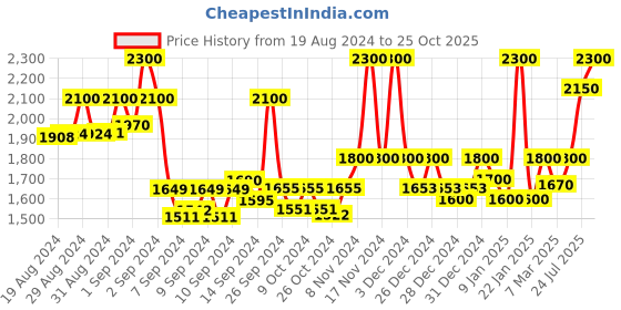 ajio.com 999store Set of 3 Canvas Framed Paintings 54" x 30" 999store Price History Graph from 19 Aug 2024 to 25 Oct 2025