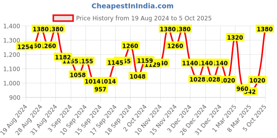 ajio.com 999store Set of 3 Mountains Print Wall Frames 999store Price History Graph from 19 Aug 2024 to 5 Oct 2025