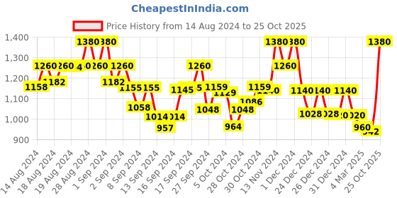 ajio.com 999store Set of 3 Novelty Print Wall Frames 999store Price History Graph from 14 Aug 2024 to 25 Oct 2025