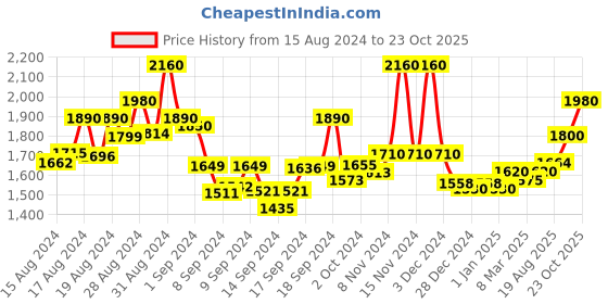 ajio.com 999store Set of 3 Printed Canvas Wall Paintings 999store Price History Graph from 15 Aug 2024 to 23 Oct 2025
