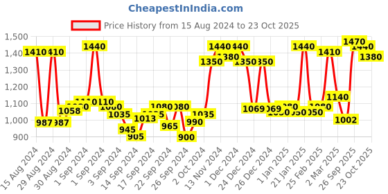 ajio.com 999store Set of 3 Printed Wall Arts 18" x 12" 999store Price History Graph from 15 Aug 2024 to 23 Oct 2025