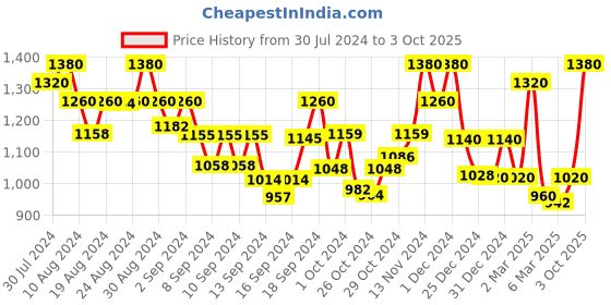 ajio.com 999store Set of 3 Printed Wall Frames 999store Price History Graph from 30 Jul 2024 to 3 Oct 2025