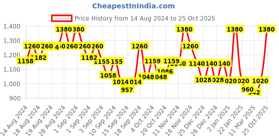 ajio.com 999store Set of 3 Printed Wall Frames 999store Price History Graph from 14 Aug 2024 to 25 Oct 2025