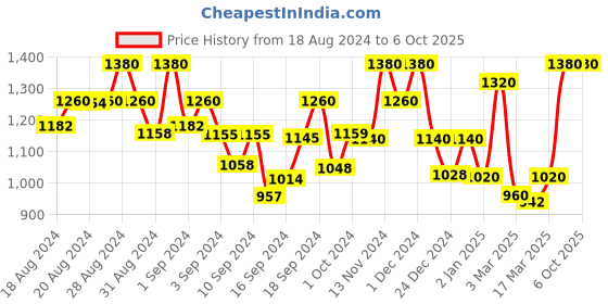 ajio.com 999store Set of 3 Printed Wall Frames 999store Price History Graph from 18 Aug 2024 to 6 Oct 2025