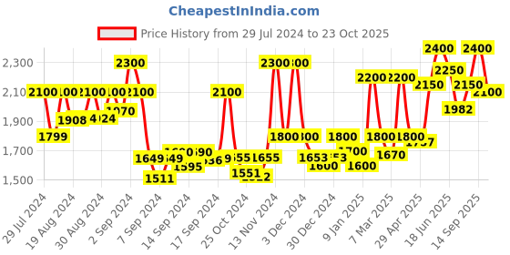 ajio.com 999store Set of 3 Sai Baba Print Wall Art Paintings 999store Price History Graph from 29 Jul 2024 to 23 Oct 2025