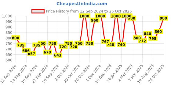 ajio.com 999store Set of 4 Curvy Vertical Line Wall Arts 999store Price History Graph from 12 Sep 2024 to 25 Oct 2025