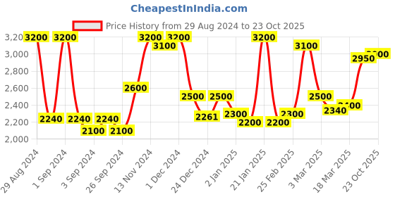 ajio.com 999store Set of 4 Printed Canvas Wall Paintings 999store Price History Graph from 29 Aug 2024 to 23 Oct 2025