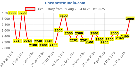 ajio.com 999store Set of 4  Wall Art Canvas Paintings 999store Price History Graph from 29 Aug 2024 to 23 Oct 2025