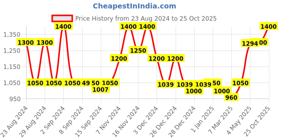 ajio.com 999store Set of 5 Rectangular Wall Art 999store Price History Graph from 23 Aug 2024 to 23 Oct 2025