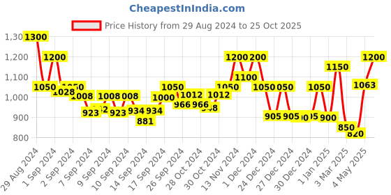 ajio.com 999store Set of 5 Rectangular Wall Art 999store Price History Graph from 29 Aug 2024 to 25 Oct 2025