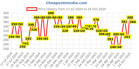 ajio.com 999store Sitting Lady on Lotus & Elephant Mural Wallpaper 999store Price History Graph from 17 Jul 2024 to 16 Oct 2025