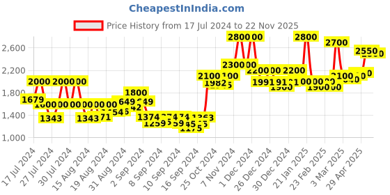ajio.com 999store Sunset View Canvas Painting 48" x 24" 999store Price History Graph from 17 Jul 2024 to 22 Nov 2025