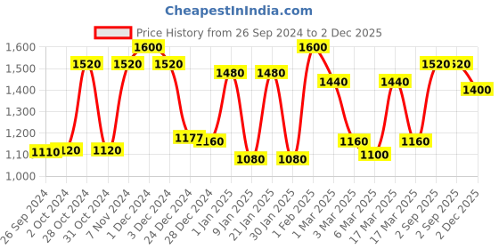 ajio.com 999store Traditional Mughal Indian Wallpaper 999store Price History Graph from 26 Sep 2024 to 2 Dec 2025