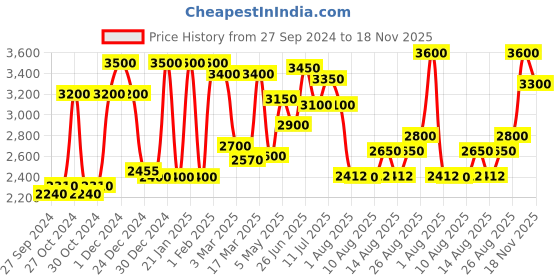 ajio.com 999store Tree of Life Canvas Framed Wall Art Painting 999store Price History Graph from 27 Sep 2024 to 18 Nov 2025