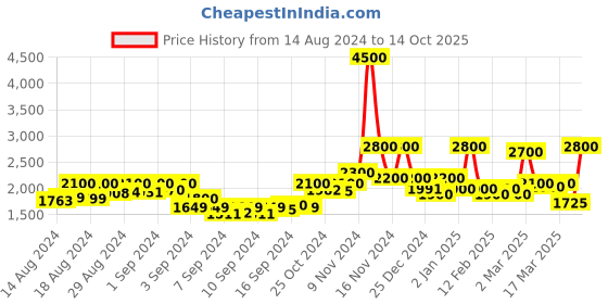 ajio.com 999store Tree Print Canvas Wall Painting 999store Price History Graph from 14 Aug 2024 to 14 Oct 2025
