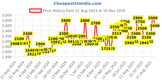 ajio.com 999store Tree Print Canvas Wall Painting 999store Price History Graph from 21 Aug 2024 to 10 Nov 2025