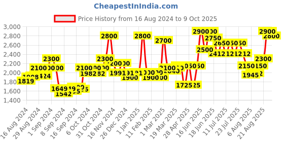 ajio.com 999store Tree with Leaf Long Wall Painting 999store Price History Graph from 16 Aug 2024 to 9 Oct 2025