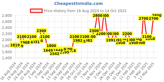 ajio.com 999store Tree with Leaves Canvas Wall Painting 999store Price History Graph from 16 Aug 2024 to 14 Oct 2025