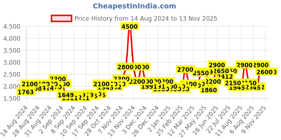 ajio.com 999store Tree with Leaves Canvas Wall Painting 999store Price History Graph from 14 Aug 2024 to 12 Nov 2025