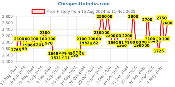 ajio.com 999store Tree with Spring Leaves Canvas Wall Painting 999store Price History Graph from 15 Aug 2024 to 11 Nov 2025