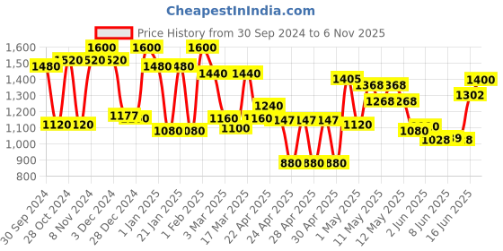ajio.com 999store Tropical Jungle Leaves Bird Wallpaper 999store Price History Graph from 30 Sep 2024 to 6 Nov 2025