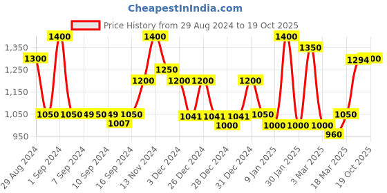 ajio.com 999store Tropical Print Canvas Painting 36" x 24" 999store Price History Graph from 29 Aug 2024 to 19 Oct 2025