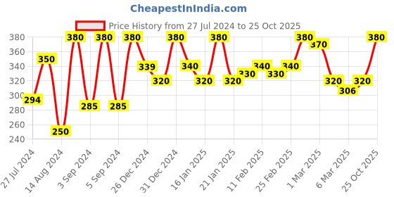 ajio.com 999store White Flowers & Lady Mural Wallpaper 999store Price History Graph from 27 Jul 2024 to 25 Oct 2025