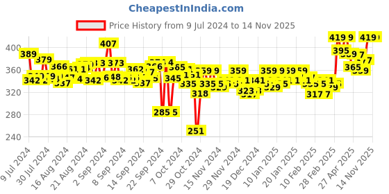 ajio.com 9lkha Cargo 3/4th Shorts with Contrast Taping 9lkha Price History Graph from 9 Jul 2024 to 14 Nov 2025