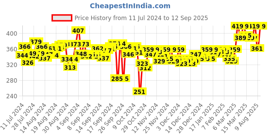 ajio.com 9lkha Cargo 3/4th Shorts with Contrast Taping 9lkha Price History Graph from 11 Jul 2024 to 12 Sep 2025