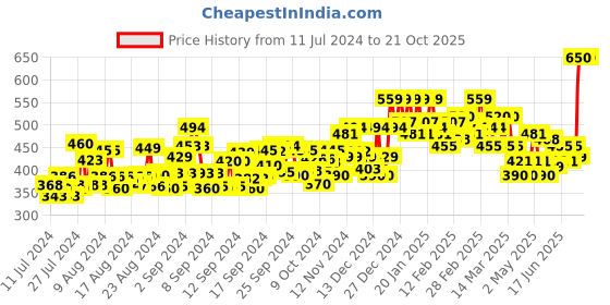 ajio.com 9lkha Men Ankle-Length Joggers 9lkha Price History Graph from 11 Jul 2024 to 21 Oct 2025