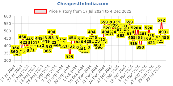 ajio.com 9lkha Men Joggers with Drawstring Waist 9lkha Price History Graph from 17 Jul 2024 to 4 Dec 2025