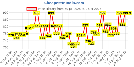 ajio.com 9rasa Block Print Dhoti Pants with Drawstring Waist 9rasa Price History Graph from 30 Jul 2024 to 8 Oct 2025