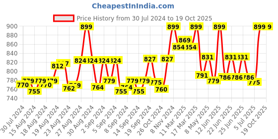 ajio.com 9rasa Block Print Dhoti Pants with Drawstring Waist 9rasa Price History Graph from 30 Jul 2024 to 18 Oct 2025