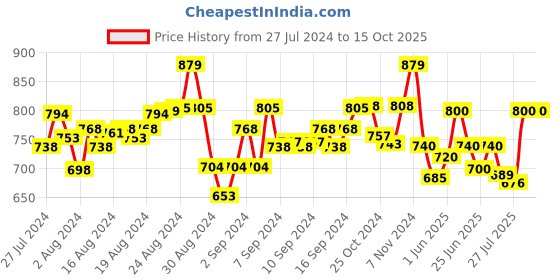 ajio.com 9rasa Cotton Dhoti Pants with Elasticated Waistband 9rasa Price History Graph from 27 Jul 2024 to 15 Oct 2025